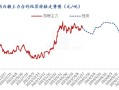 期货白糖1601行情将如何走？