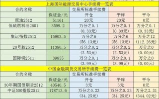 商品期货保证金比例如何调整？