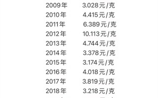 白银投资最低多少钱