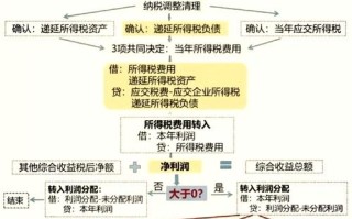 投资收益要结转吗？