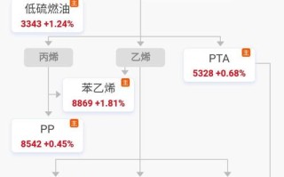 pta期货与石油价格有何关联？