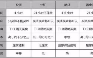 外汇期货与外汇有何本质区别？