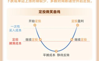 基金定投到底要坚持多久？