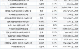 中国金融投资公司哪家强？