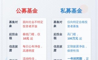 公募私募基金有何区别？