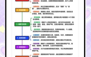 比较好的理财投资规划