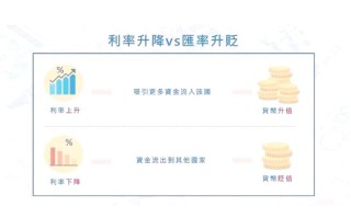 利率升降如何影响投资决策？