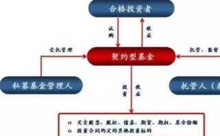 契约型股权私募基金如何保障投资人权益？