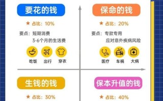 家庭个人理财投资，如何选最好方案？