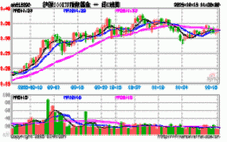 广发沪深300指数基金值得买吗？