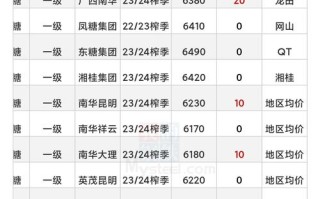 哪里查看伦敦白糖期货