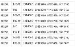 螺纹钢一手期货价格是多少？