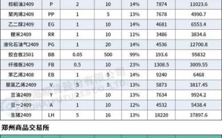 交易所调整期货保证金