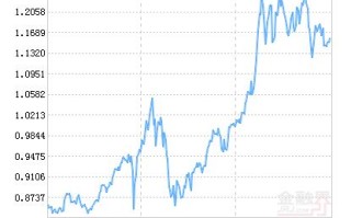 信诚四季红今日净值是多少？