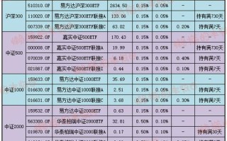 沪深300指数基金怎么买最划算？