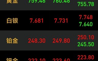 美黄金期货东方财富网今日行情如何？