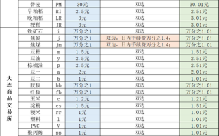 永安期货手机交易费用怎么算？