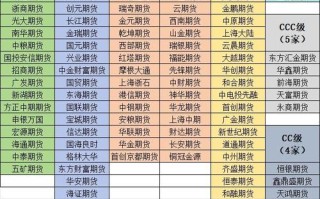 期货公司分类评级如何影响行业格局？