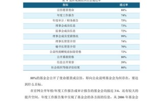 2025基金会评有何新变化？