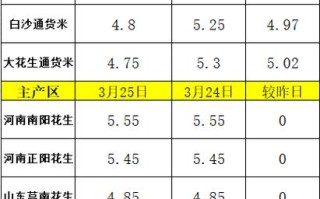 河南花生期货价格今日行情如何？