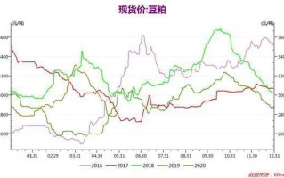 豆粕期货价格走势如何？