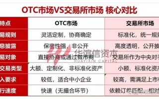 风险投资如何借力OTC市场实现退出？