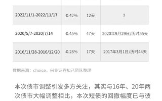 债券基金何时会回调？