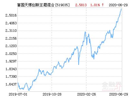 富国天博创新主题混合基金净值今日表现如何?-第1张图片-华宇铭诚 富国天博创新主题混合基金净值今日表现如何?-第1张图片-华宇铭诚