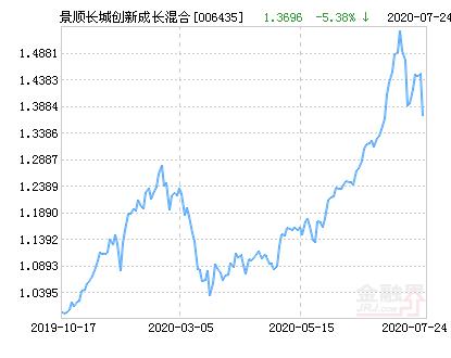 景顺长城新兴成长基金净值今日多少？-第2张图片-华宇铭诚