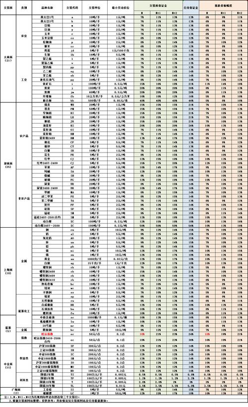 国都期货橡胶保证金比例多少？-第2张图片-华宇铭诚