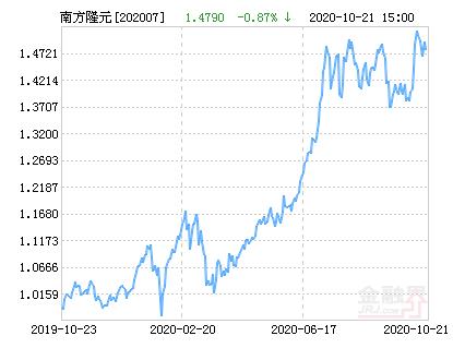 南方隆元基金今日净值是多少？-第3张图片-华宇铭诚