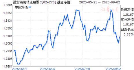 001528诺安基金净值今日多少？-第1张图片-华宇铭诚