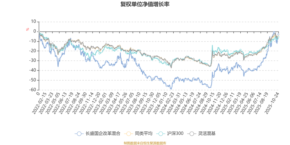长盛国企改革主题混合基金-第3张图片-华宇铭诚