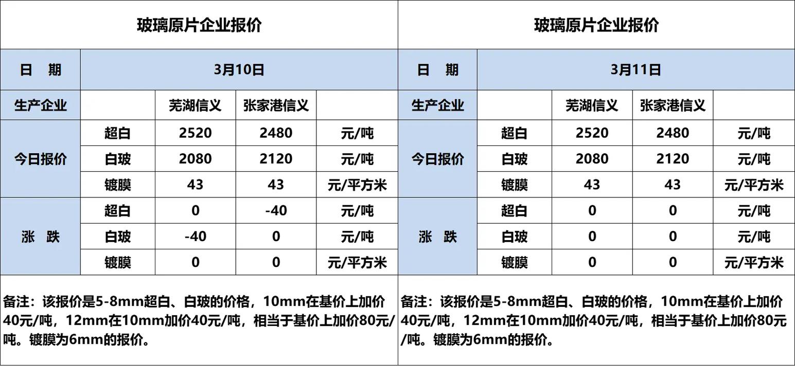 期货玻璃价格今日走势如何？-第1张图片-华宇铭诚