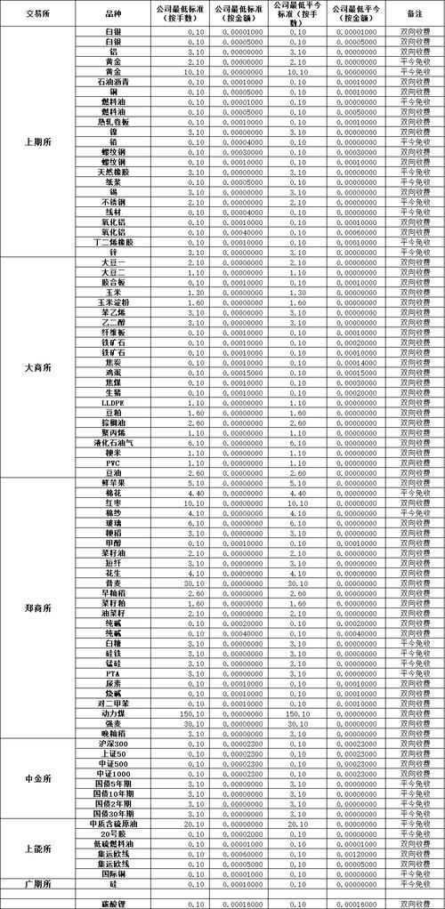 徽商期货期货手续费怎么算？-第1张图片-华宇铭诚