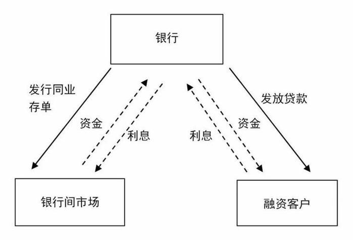 银行同业理财投资业务风险何在？-第1张图片-华宇铭诚