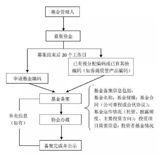 基金业协会私募基金备案-第3张图片-华宇铭诚