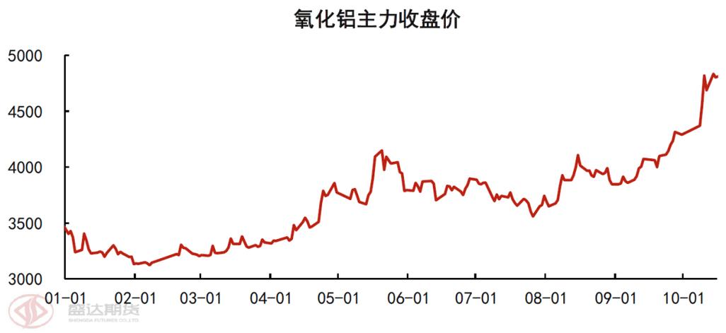今日铝期货价格怎么走？-第2张图片-华宇铭诚