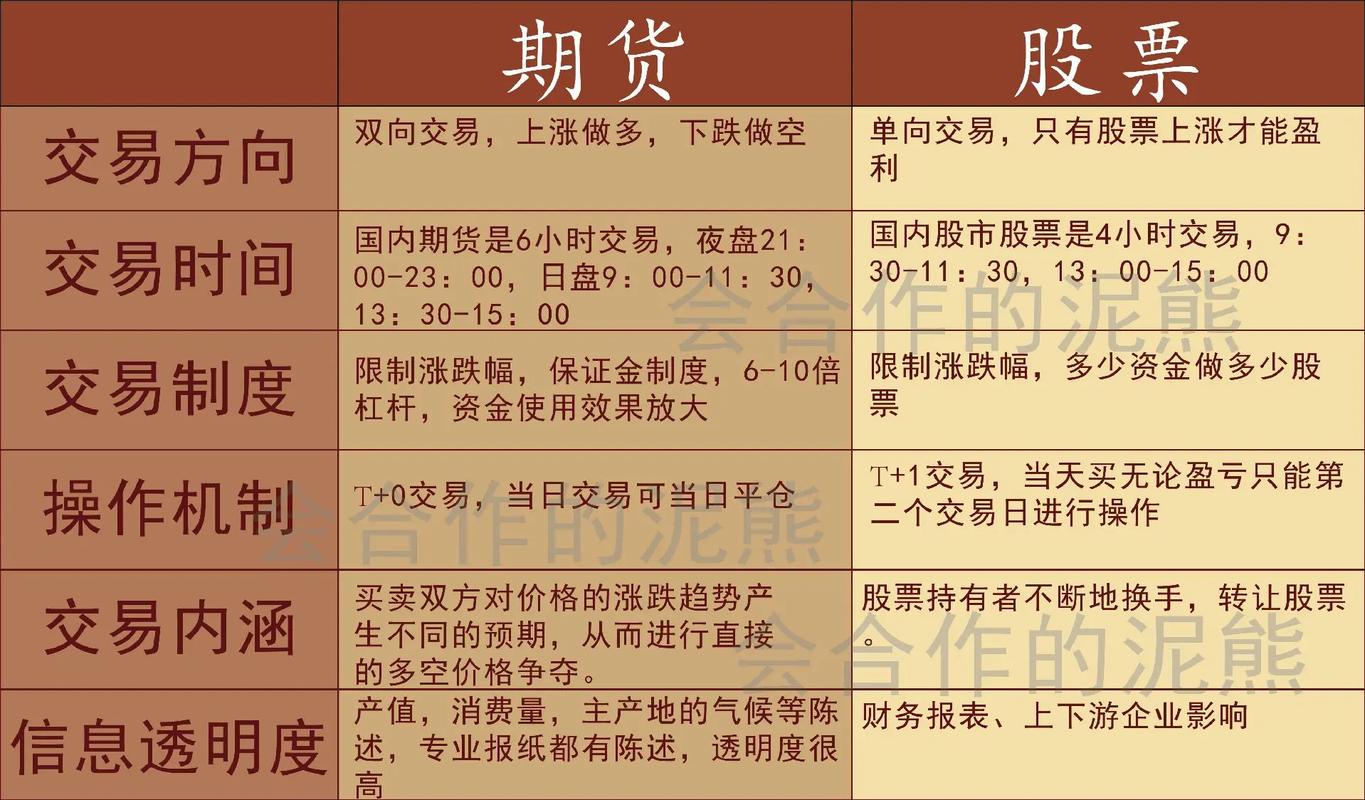 期货与股票，核心区别在哪？-第1张图片-华宇铭诚