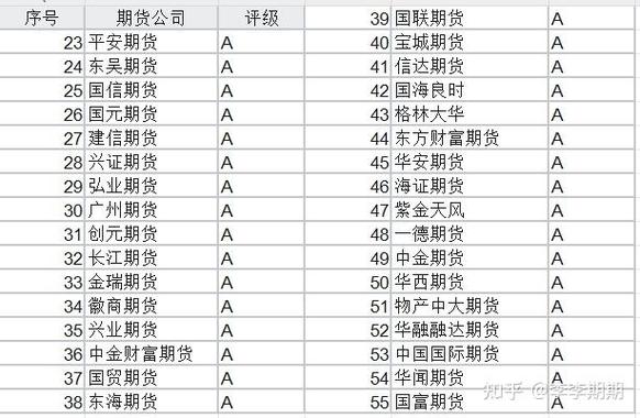 中国期货经纪公司最新排名是怎样的？-第3张图片-华宇铭诚