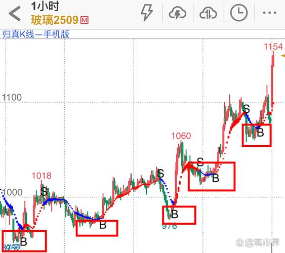 玻璃期货K线最新行情怎么样？-第3张图片-华宇铭诚
