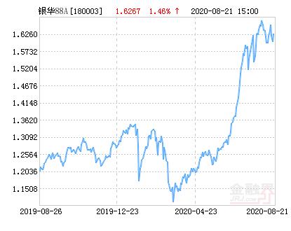 银华道琼斯88基金净值现在多少？-第1张图片-华宇铭诚