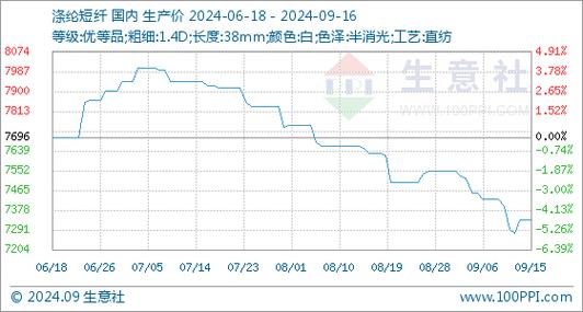 涤纶短纤期货最新行情如何？-第1张图片-华宇铭诚