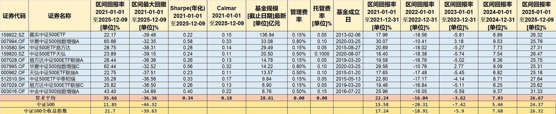 中证500指数基金代码有哪些？-第3张图片-华宇铭诚