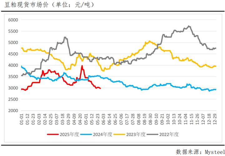豆粕期货与现货价格如何联动？-第1张图片-华宇铭诚