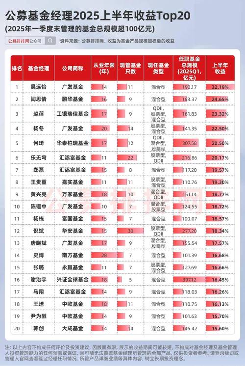 2025基金经理排名如何?哪些基金经理值得信赖?-第2张图片-华宇铭诚 2025基金经理排名如何?哪些基金经理值得信赖?-第2张图片-华宇铭诚