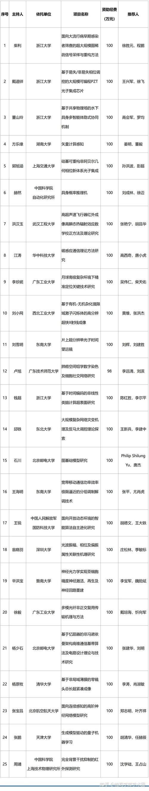 国家自然科学基金公布，今年资助情况如何？-第2张图片-华宇铭诚
