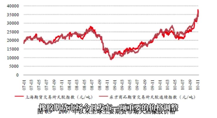橡胶期货历史价格走势，究竟经历了怎样的暴涨暴跌？-第1张图片-华宇铭诚