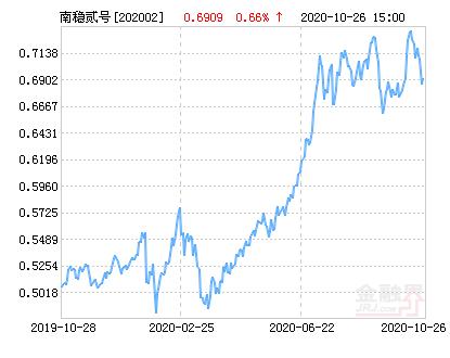 南方稳健成长基金表现如何？-第1张图片-华宇铭诚