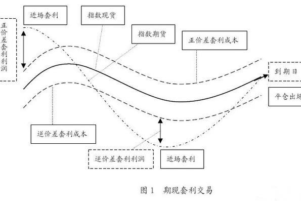 股指期货套利原理具体如何实现？-第1张图片-华宇铭诚